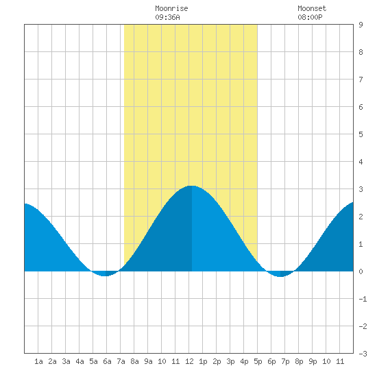 Smithfield, Pagan River tide chart for Thursday, January 2, 2025