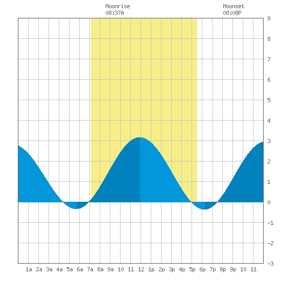 Smithfield, Pagan River tide chart for Friday, January 31, 2025