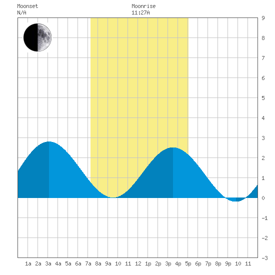 Smithfield, Pagan River tide chart for Monday, January 6, 2025