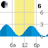 Smithfield, Pagan River tide chart for Monday, January 6, 2025