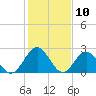 Smithfield, Pagan River tide chart for Monday, February 10, 2025