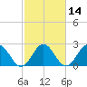 Smithfield, Pagan River tide chart for Friday, February 14, 2025