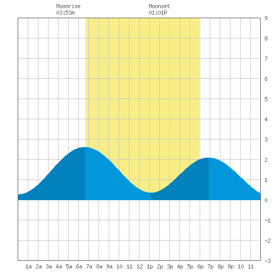 Smithfield, Pagan River tide chart for Sunday, February 23, 2025