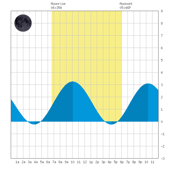 Smithfield, Pagan River tide chart for Thursday, February 27, 2025