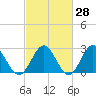 Smithfield, Pagan River tide chart for Friday, February 28, 2025