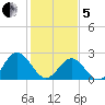 Smithfield, Pagan River tide chart for Wednesday, February 5, 2025