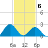 Smithfield, Pagan River tide chart for Thursday, February 6, 2025