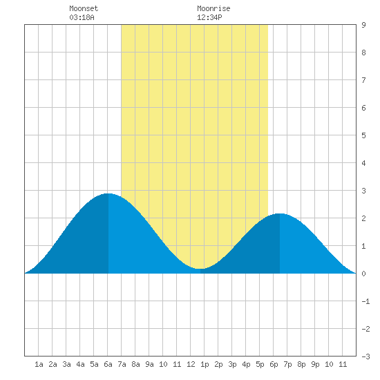 Smithfield, Pagan River tide chart for Friday, February 7, 2025
