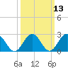Smithfield, Pagan River tide chart for Thursday, March 13, 2025