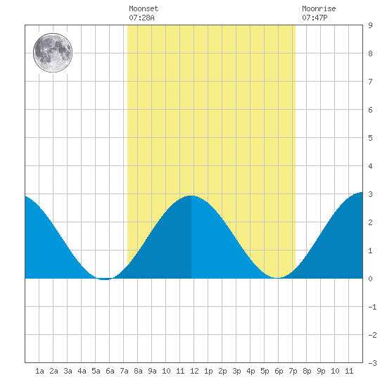 Smithfield, Pagan River tide chart for Friday, March 14, 2025