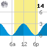 Smithfield, Pagan River tide chart for Friday, March 14, 2025