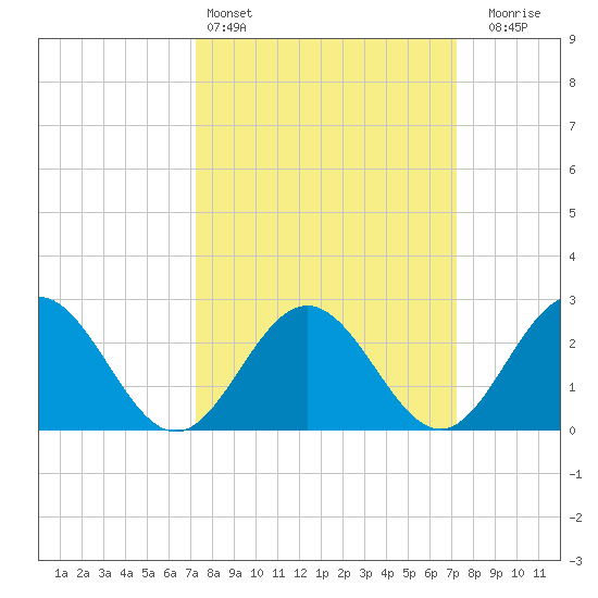 Smithfield, Pagan River tide chart for Saturday, March 15, 2025