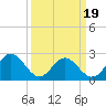 Smithfield, Pagan River tide chart for Wednesday, March 19, 2025