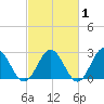 Smithfield, Pagan River tide chart for Saturday, March 1, 2025