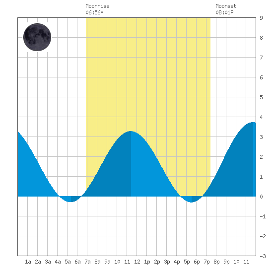 Smithfield, Pagan River tide chart for Saturday, March 29, 2025
