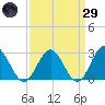 Smithfield, Pagan River tide chart for Saturday, March 29, 2025