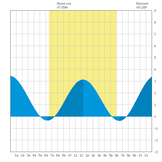 Smithfield, Pagan River tide chart for Sunday, March 2, 2025