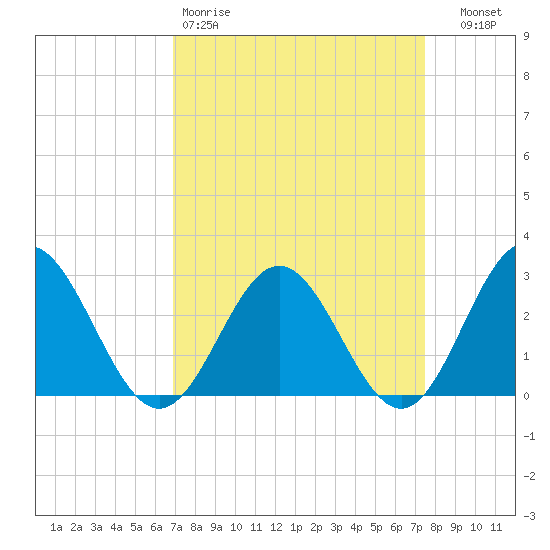 Smithfield, Pagan River tide chart for Sunday, March 30, 2025