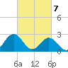 Smithfield, Pagan River tide chart for Friday, March 7, 2025