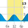 Smithfield, Pagan River tide chart for Sunday, April 13, 2025