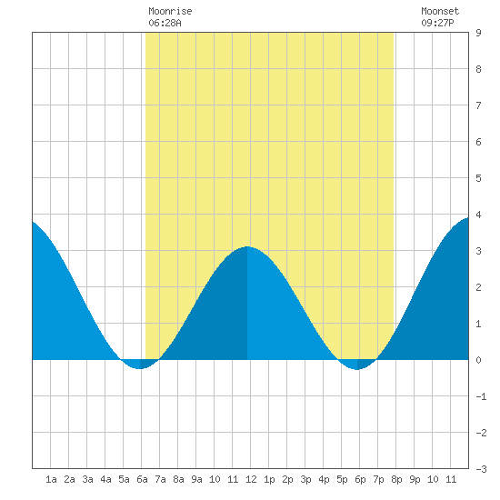 Smithfield, Pagan River tide chart for Monday, April 28, 2025