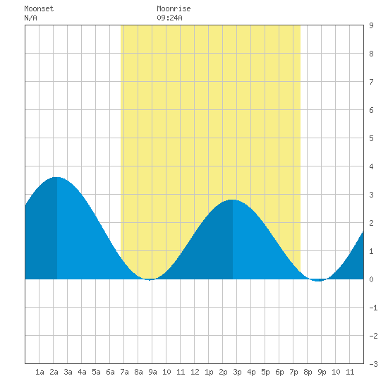 Smithfield, Pagan River tide chart for Wednesday, April 2, 2025