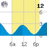 Smithfield, Pagan River tide chart for Monday, May 12, 2025