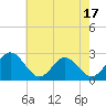 Smithfield, Pagan River tide chart for Saturday, May 17, 2025