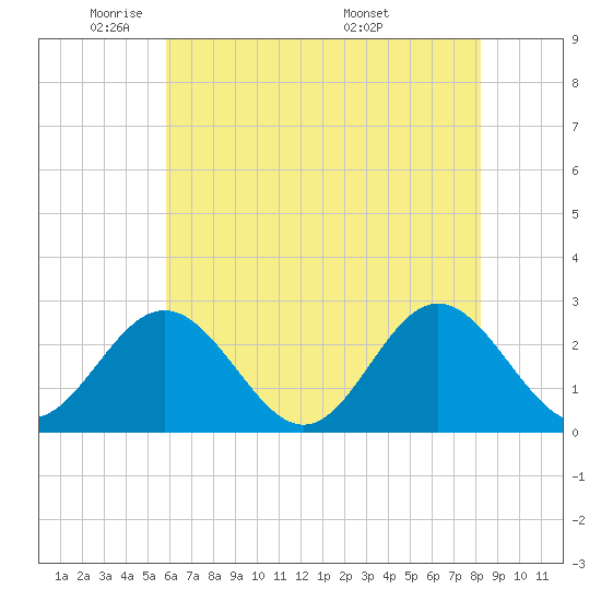 Smithfield, Pagan River tide chart for Wednesday, May 21, 2025