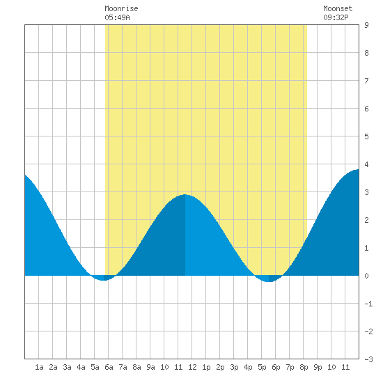 Smithfield, Pagan River tide chart for Tuesday, May 27, 2025