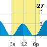 Smithfield, Pagan River tide chart for Tuesday, May 27, 2025