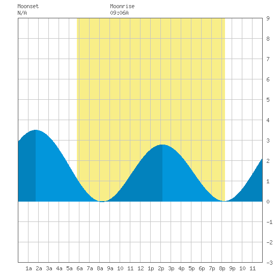 Smithfield, Pagan River tide chart for Friday, May 30, 2025