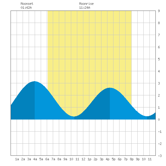 Smithfield, Pagan River tide chart for Saturday, May 3, 2025