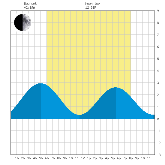 Smithfield, Pagan River tide chart for Sunday, May 4, 2025