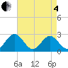 Smithfield, Pagan River tide chart for Sunday, May 4, 2025