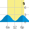 Smithfield, Pagan River tide chart for Monday, May 5, 2025