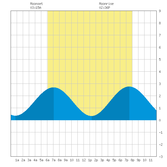 Smithfield, Pagan River tide chart for Tuesday, May 6, 2025