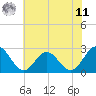 Smithfield, Pagan River tide chart for Wednesday, June 11, 2025
