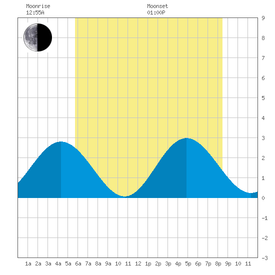 Smithfield, Pagan River tide chart for Wednesday, June 18, 2025