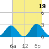 Smithfield, Pagan River tide chart for Thursday, June 19, 2025