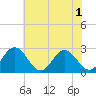 Smithfield, Pagan River tide chart for Sunday, June 1, 2025