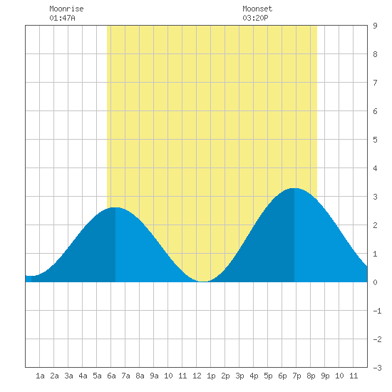 Smithfield, Pagan River tide chart for Friday, June 20, 2025