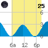 Smithfield, Pagan River tide chart for Wednesday, June 25, 2025