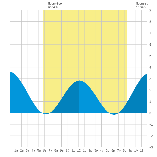 Smithfield, Pagan River tide chart for Thursday, June 26, 2025