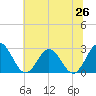 Smithfield, Pagan River tide chart for Thursday, June 26, 2025