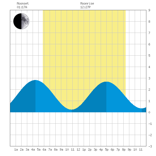 Smithfield, Pagan River tide chart for Monday, June 2, 2025