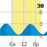 Smithfield, Pagan River tide chart for Monday, June 30, 2025
