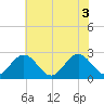 Smithfield, Pagan River tide chart for Tuesday, June 3, 2025