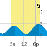 Smithfield, Pagan River tide chart for Thursday, June 5, 2025