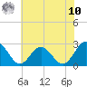 Smithfield, Pagan River tide chart for Thursday, July 10, 2025
